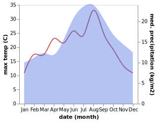 temperature and rainfall during the year in Attleborough