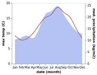 temperature and rainfall during the year in Aylsham