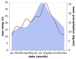 temperature and rainfall during the year in Balsham