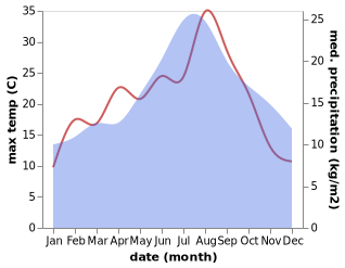 temperature and rainfall during the year in Barkway