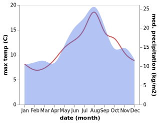 temperature and rainfall during the year in Barmston