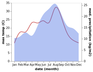 temperature and rainfall during the year in Bicker