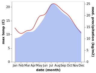 temperature and rainfall during the year in Blean