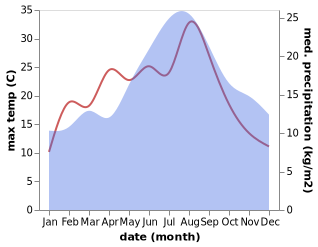 temperature and rainfall during the year in Bluntisham