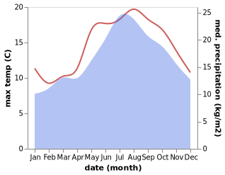 temperature and rainfall during the year in Broadstairs