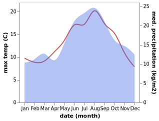 temperature and rainfall during the year in Burnham Market