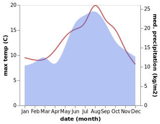 temperature and rainfall during the year in Cawston