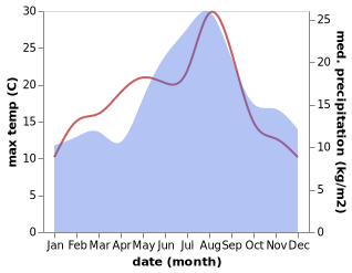 temperature and rainfall during the year in Grimsby