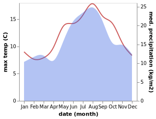 temperature and rainfall during the year in Huttoft