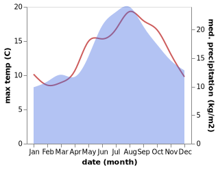 temperature and rainfall during the year in Lowestoft