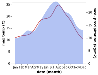 temperature and rainfall during the year in Saxmundham
