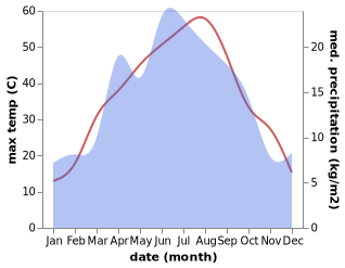 temperature and rainfall during the year in Baliqchi