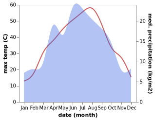 temperature and rainfall during the year in Oltinkul