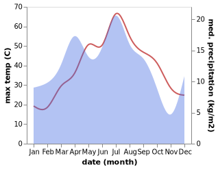 temperature and rainfall during the year in Bukhara