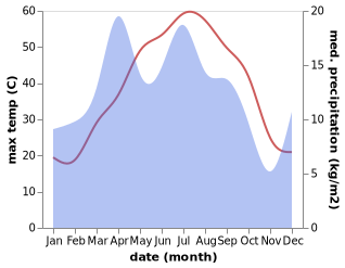 temperature and rainfall during the year in Qorovulbozor Shahri