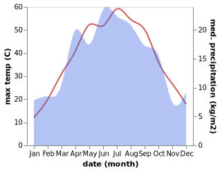 temperature and rainfall during the year in Komsomol'skiy