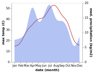 temperature and rainfall during the year in G'allaorol