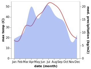 temperature and rainfall during the year in Uchtepa