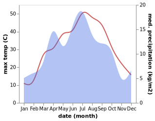 temperature and rainfall during the year in Usmat