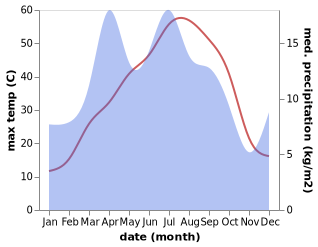 temperature and rainfall during the year in Yangiqishloq