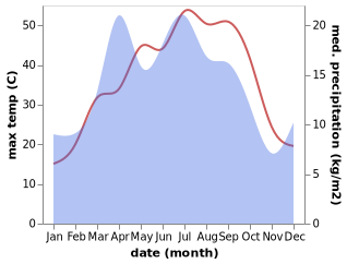 temperature and rainfall during the year in Zafarobod