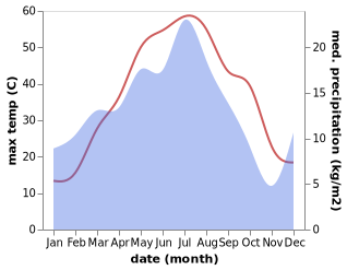 temperature and rainfall during the year in Beruniy