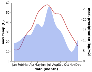 temperature and rainfall during the year in Khujayli