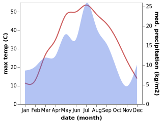 temperature and rainfall during the year in Oltinko'l