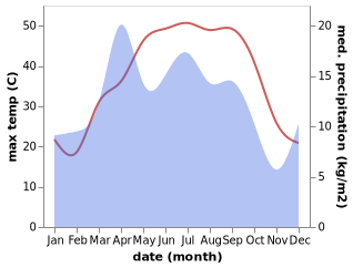 temperature and rainfall during the year in Beshkent