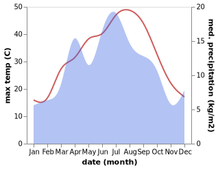 temperature and rainfall during the year in Kitob