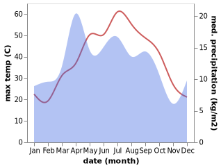 temperature and rainfall during the year in Nishon Tumani