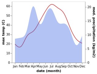 temperature and rainfall during the year in Qamashi Shahri