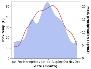 temperature and rainfall during the year in Chust Shahri