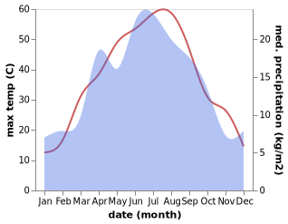 temperature and rainfall during the year in Kosonsoy