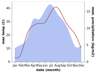 temperature and rainfall during the year in Kosonsoy Shahri