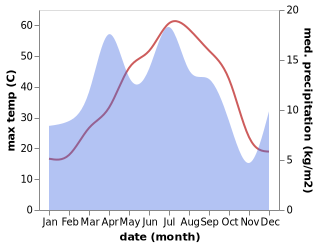 temperature and rainfall during the year in Beshrabot