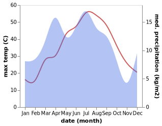 temperature and rainfall during the year in Nurota