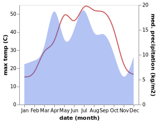 temperature and rainfall during the year in Ishtixon