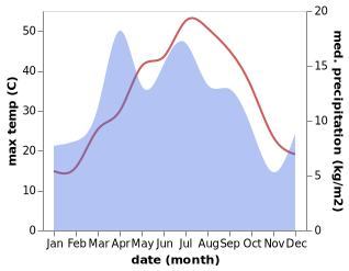 temperature and rainfall during the year in Juma