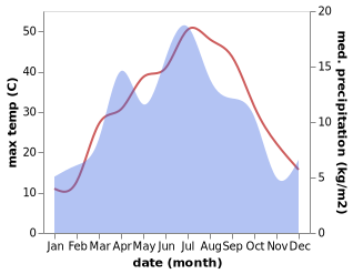 temperature and rainfall during the year in Urgut