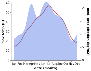 temperature and rainfall during the year in Yangiyer