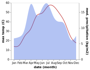 temperature and rainfall during the year in Boysun