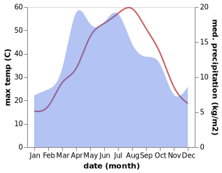 temperature and rainfall during the year in Sho'rchi