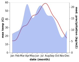 temperature and rainfall during the year in Chinoz