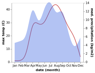 temperature and rainfall during the year in G'azalkent