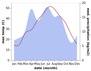 temperature and rainfall during the year in Iskandar