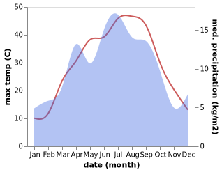 temperature and rainfall during the year in Suqoq