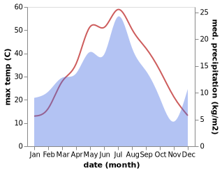 temperature and rainfall during the year in Khiva