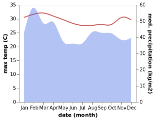 temperature and rainfall during the year in Lakatoro