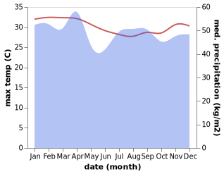 temperature and rainfall during the year in Sola